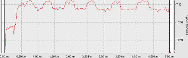 Spd-Dst